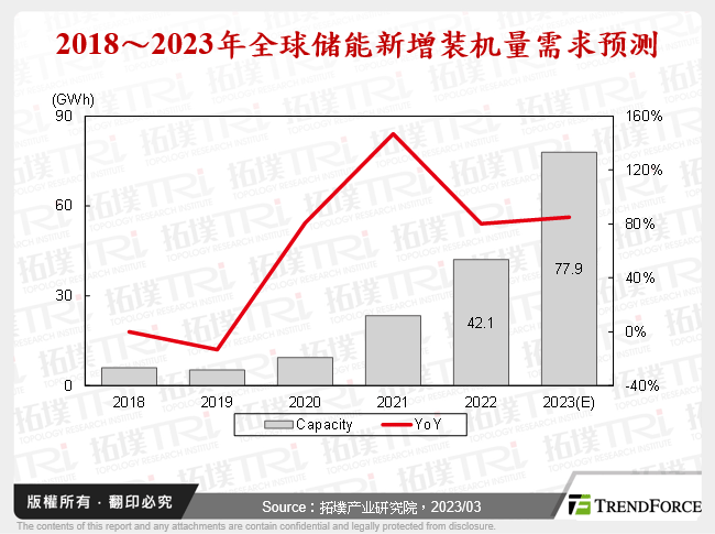 2018～2023年全球储能新增装机量需求预测