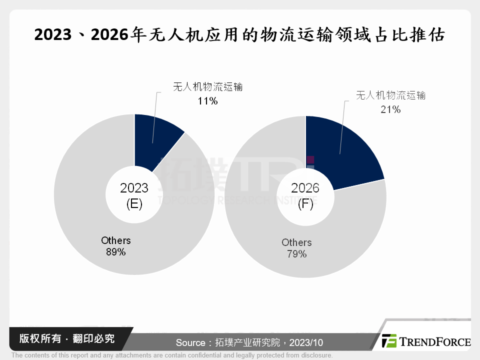 2023、2026年无人机应用的物流运输领域占比推估