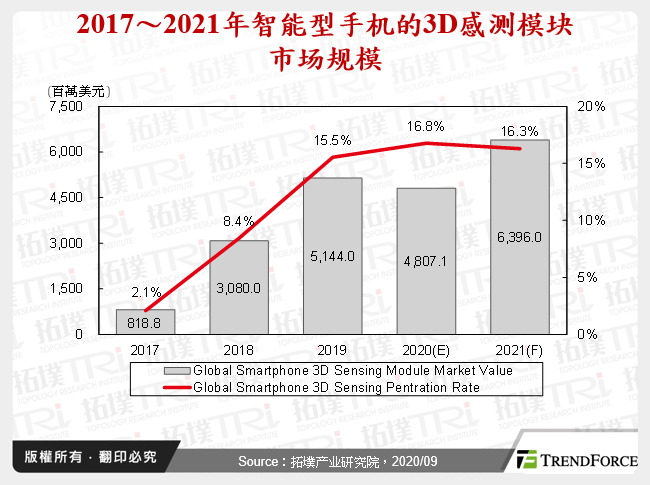 2017～2021年智慧型手机的3D感测模组市场规模