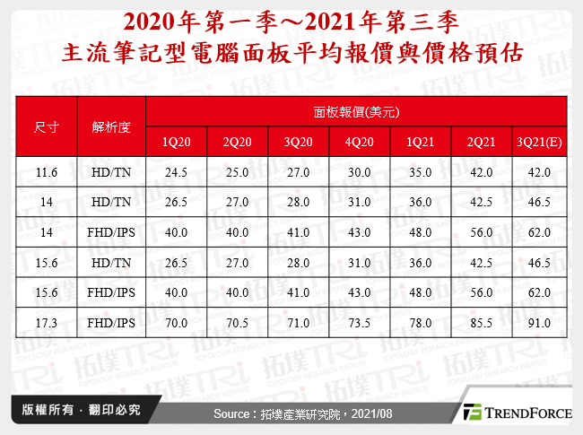 笔记型电脑面板价格议题分析