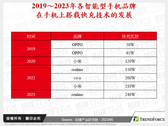 2019～2023年各智慧型手机品牌在手机上搭载快充技术的发展