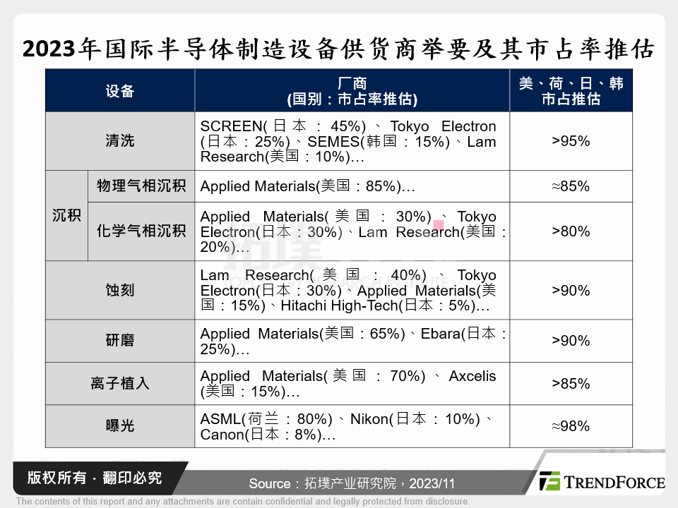 2023年国际半导体制造设备供应商举要及其市占率推估