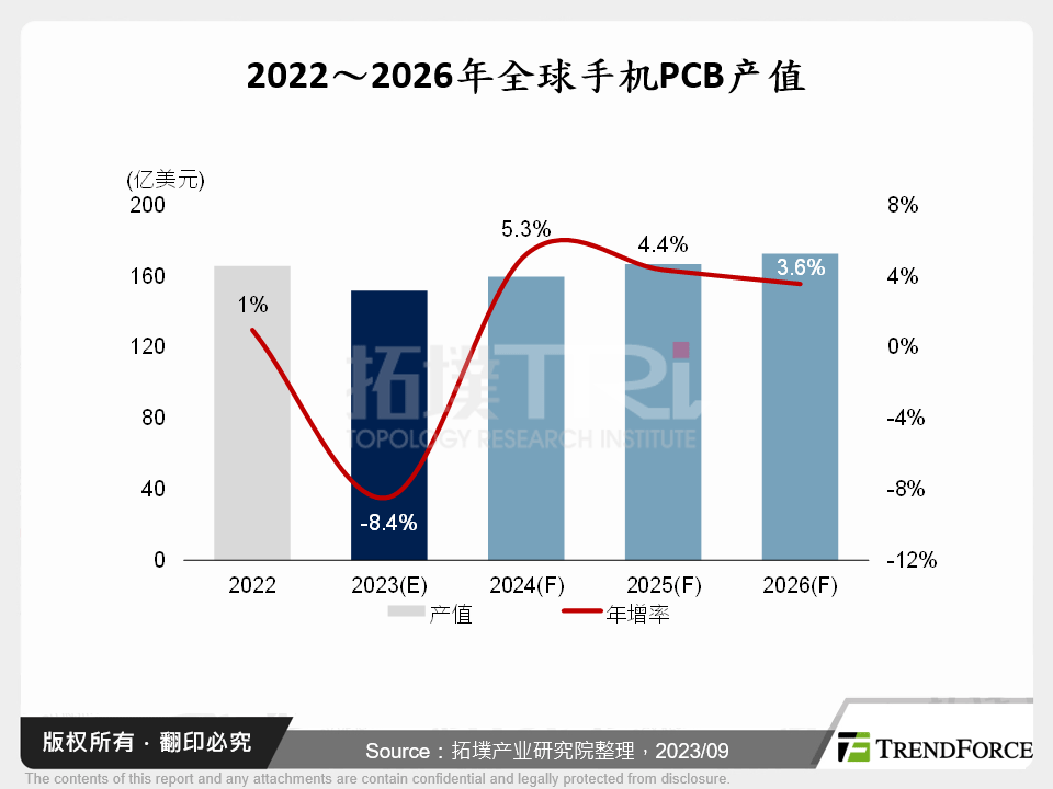 2022～2026年全球手机PCB产值