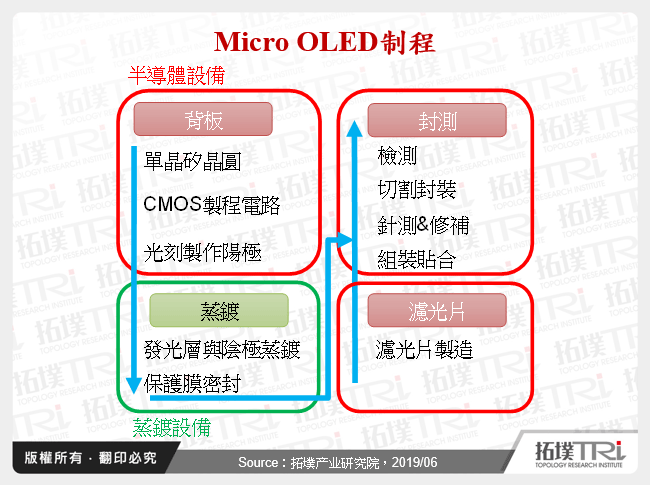 Micro OLED制程