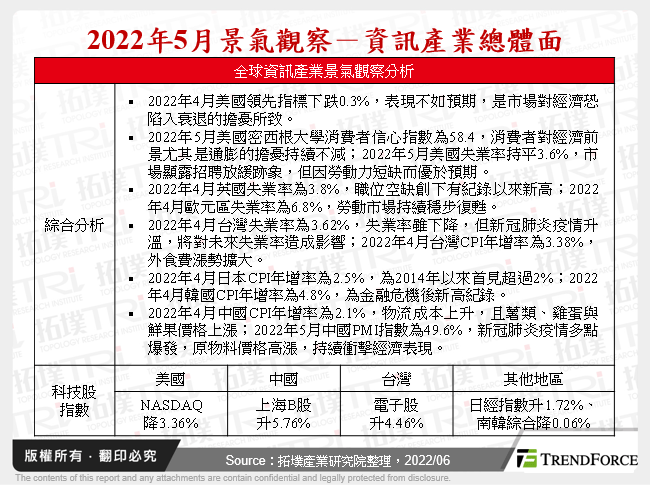 2022年5月景气观察