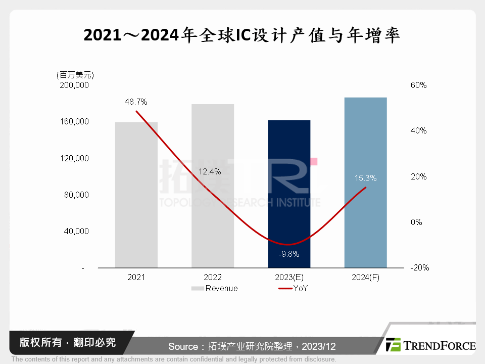 全球IC设计产业2023年回顾与2024年展望