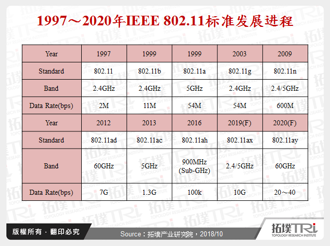 1997～2020年IEEE 802.11标准发展进程