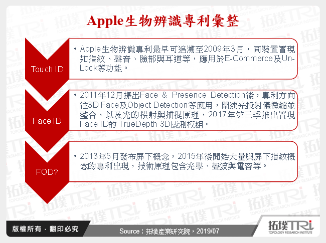 从国际大厂－Apple看FOD指纹辨识趋势