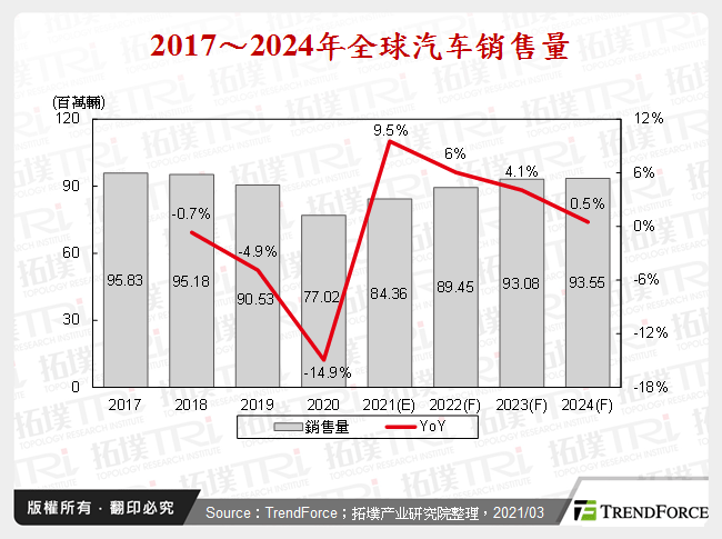 2017～2024年全球汽车销售量