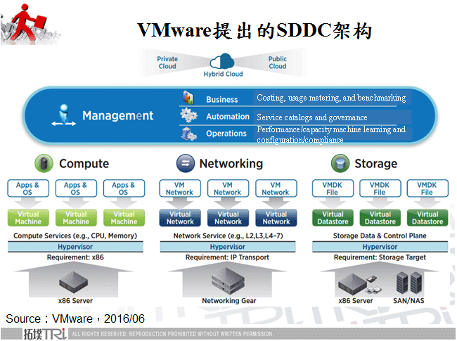 VMware提出的SDDC架构