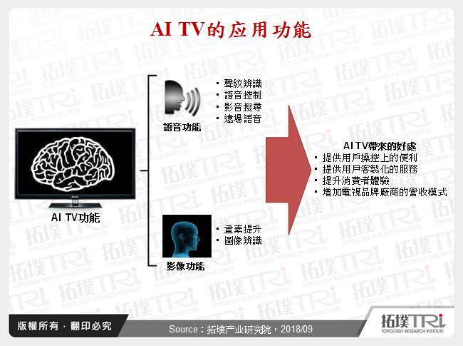 AI TV的应用功能