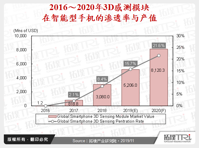 2016～2020年3D感测模组在智慧型手机的渗透率与产值