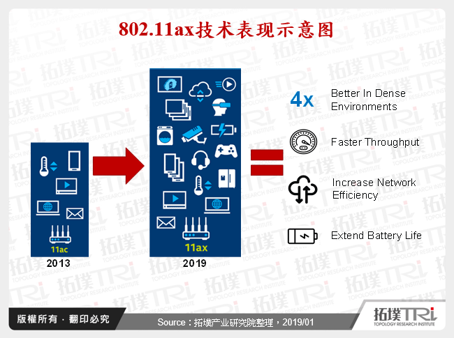 802.11ax技术表现示意图