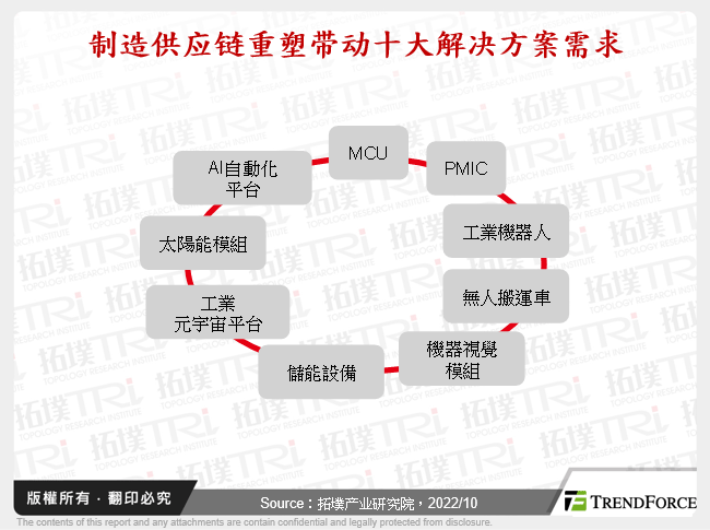 制造供应链重塑带动十大解决方案需求