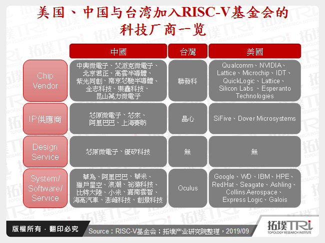 美国、中国与台湾加入RISC-V基金会的科技厂商一览