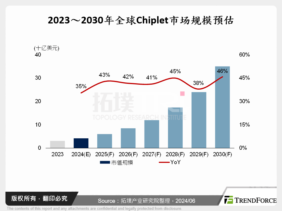 2023～2030年全球Chiplet市场规模预估