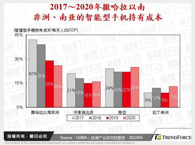 2017～2020年撒哈拉以南非洲、南亚的智慧型手机持有成本