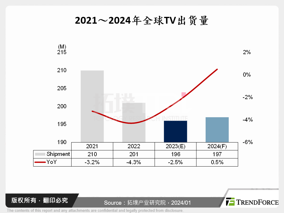 2021～2024年全球TV出货量