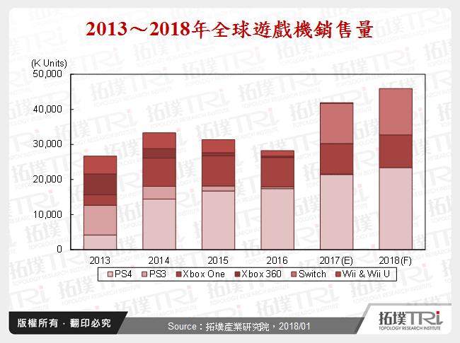 数位消费电子2017年回顾与2018年展望－DSC与游戏机