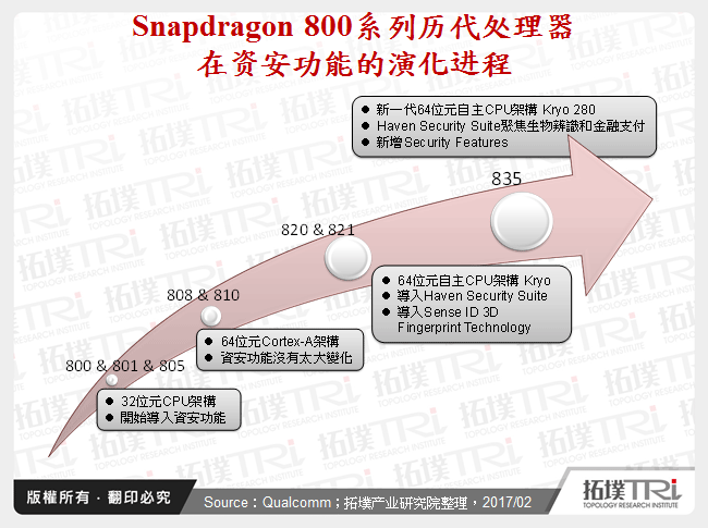 Snapdragon 800系列历代处理器在资安功能的演化进程