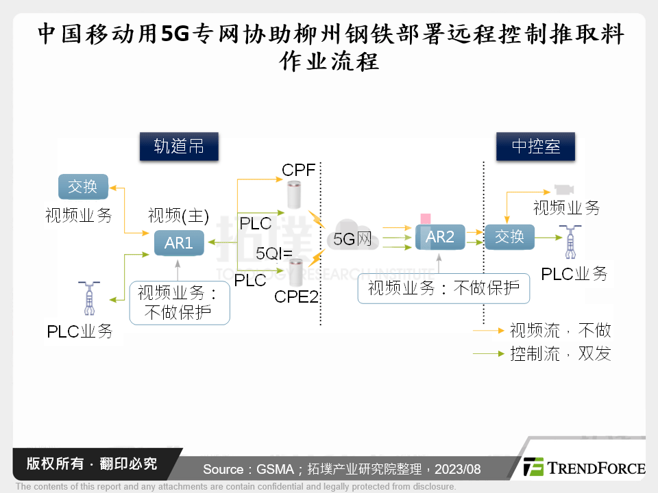 中国移动用5G专网协助柳州钢铁部署远程控制推取料作业流程