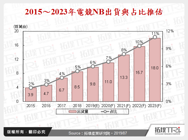 从轻薄NB、电竞NB看市场动态与走向