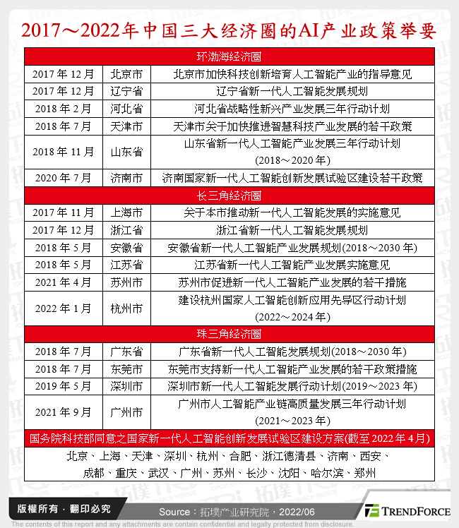 2017～2022年中国三大经济圈的AI产业政策举要