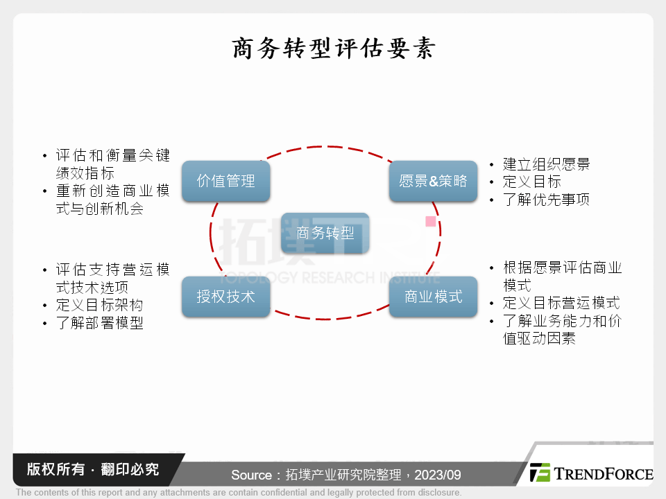 商务转型评估要素