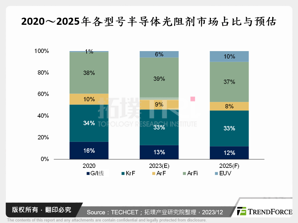 2020～2025年各型号半导体光阻剂市场占比与预估