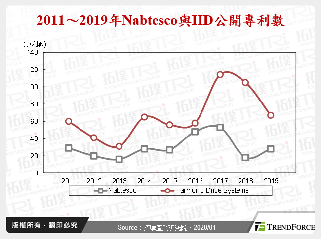 中国智慧制造带动精密减速器国产化