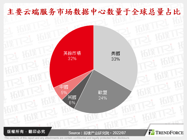 主要云端服务市场资料中心数量于全球总量占比