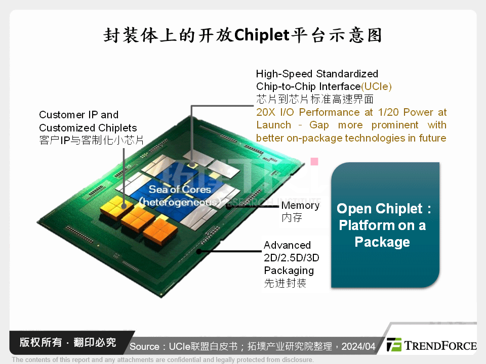 封装体上的开放Chiplet平台示意图