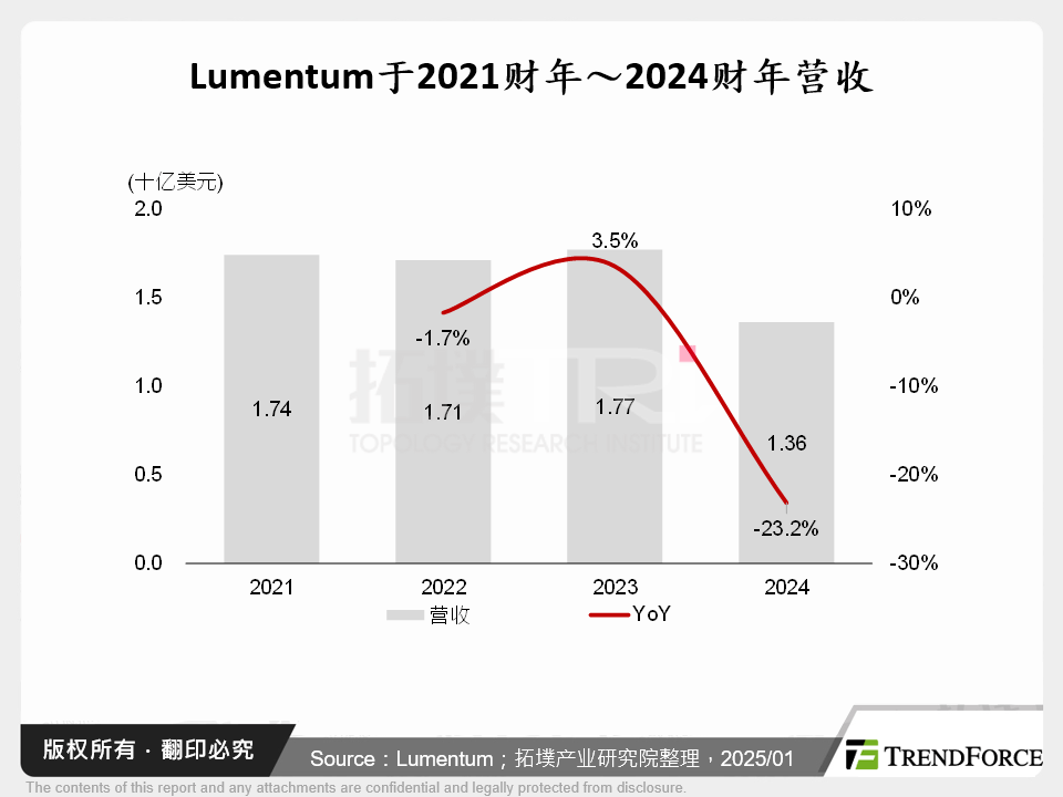 Lumentum于2021财年～2024财年营收