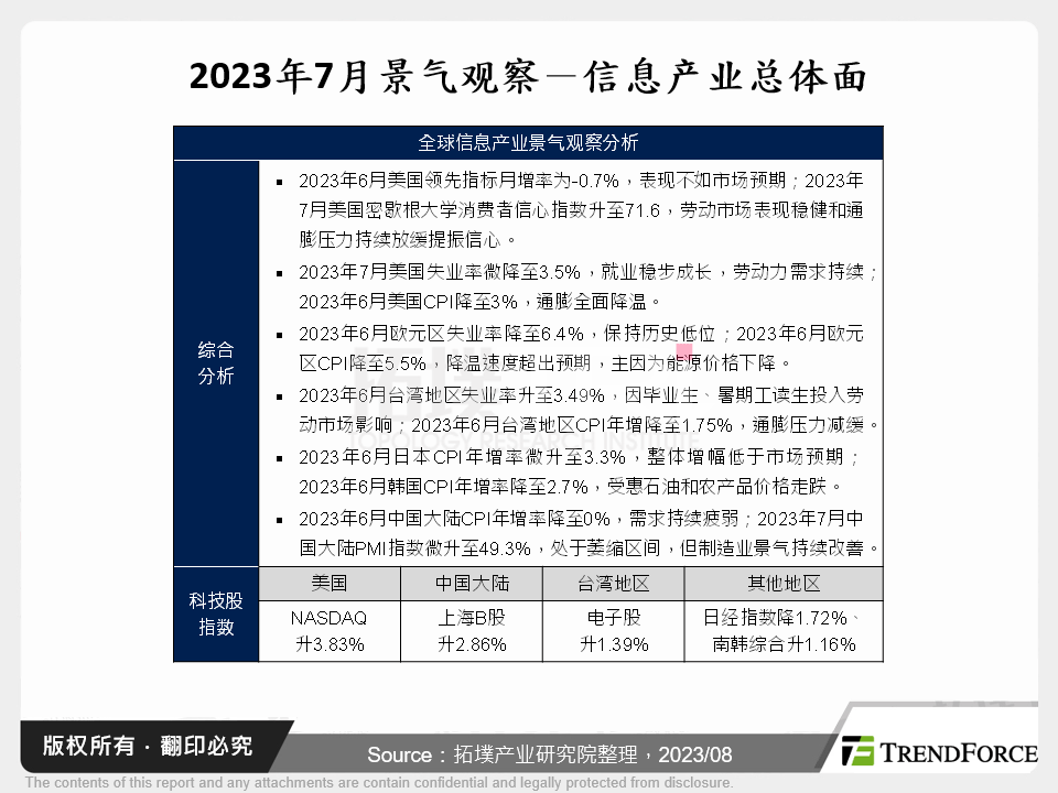 2023年7月景气观察