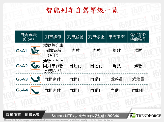 智慧列车自驾等级一览