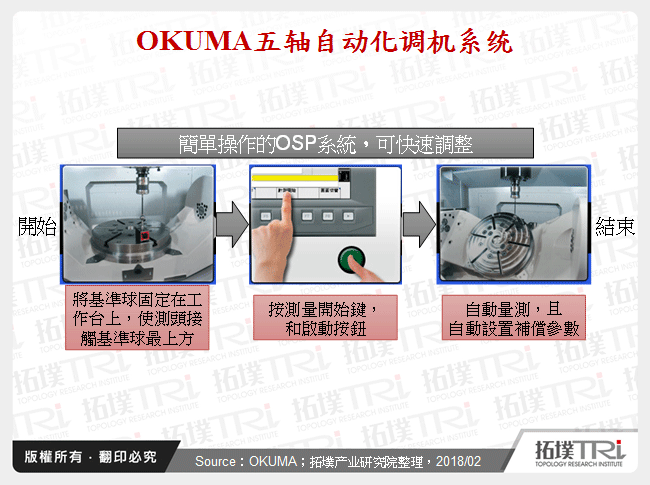 OKUMA五轴自动化调机系统