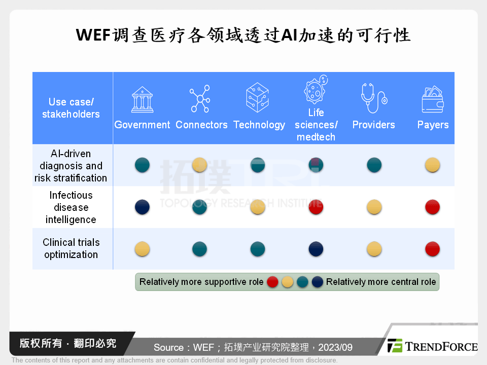 WEF调查医疗各领域透过AI加速的可行性