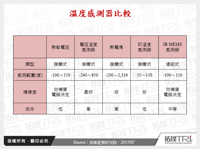 温度感测在穿戴装置中之应用