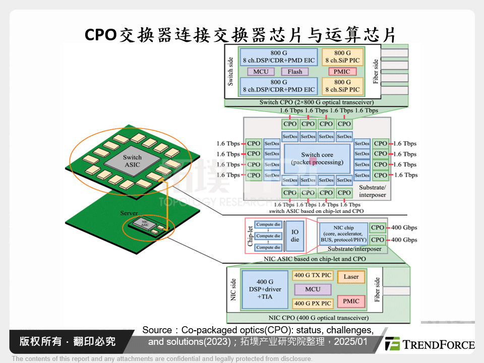 CPO交换器连接交换器晶片与运算晶片