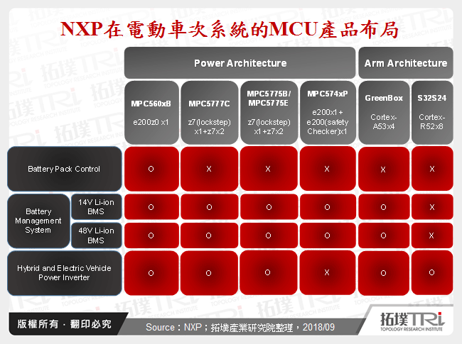 再探电动车半导体元件发展－ARM CPU渐成MCU重要角色