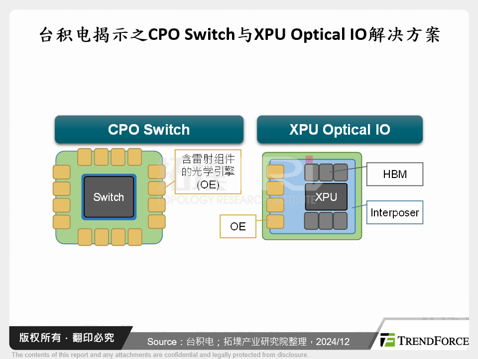 台积电揭示之CPO Switch与XPU Optical IO解决方案