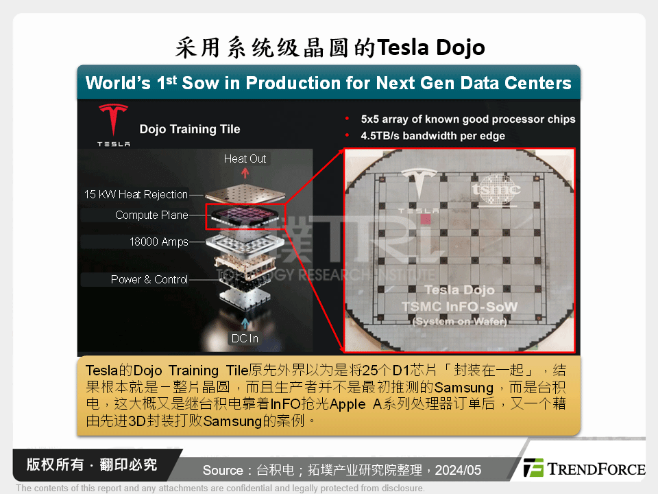 采用系统级晶圆的Tesla Dojo