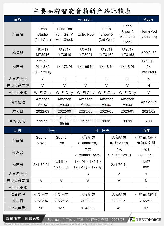 主要品牌智慧音箱新产品比较表