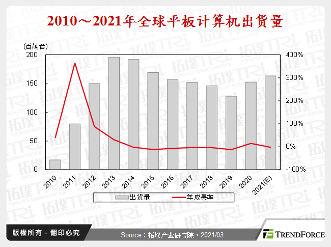 2010～2021年全球平板电脑出货量