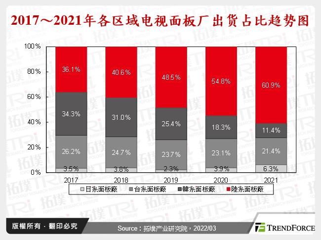 2017～2021年各区域电视面板厂出货占比趋势图