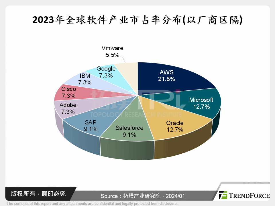 2023年全球软体产业市占率分布(以厂商区隔)