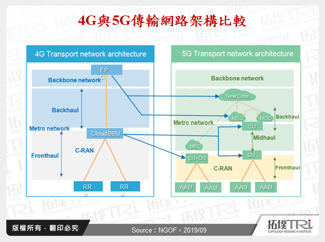 5G传输网路技术发展趋势