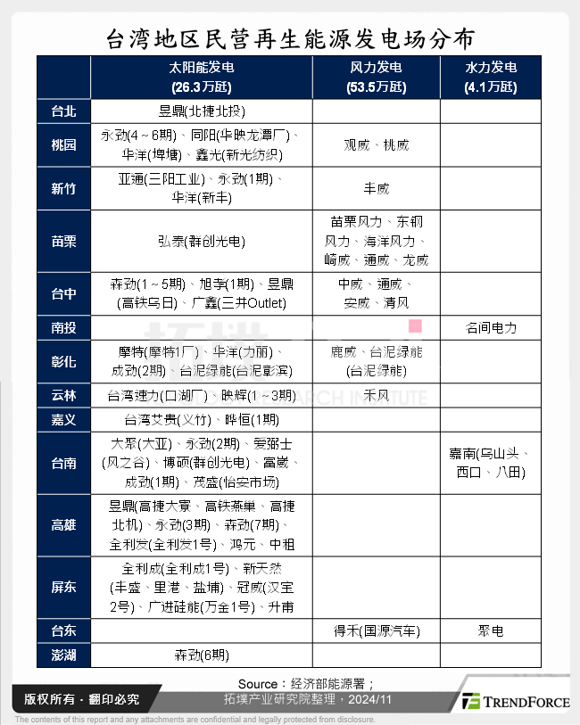 台湾民营再生能源发电场分布