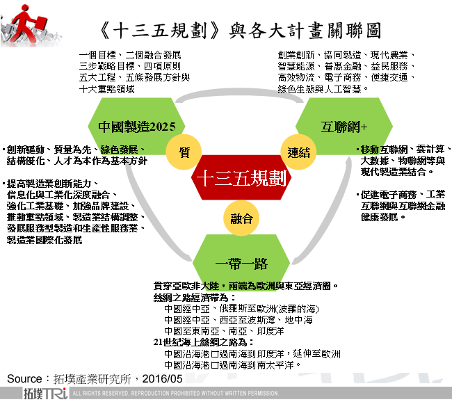 「十三五」与《中国制造2025》带领中国制造业革新