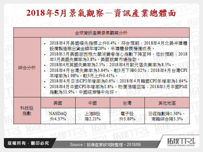 2018年5月景气观察